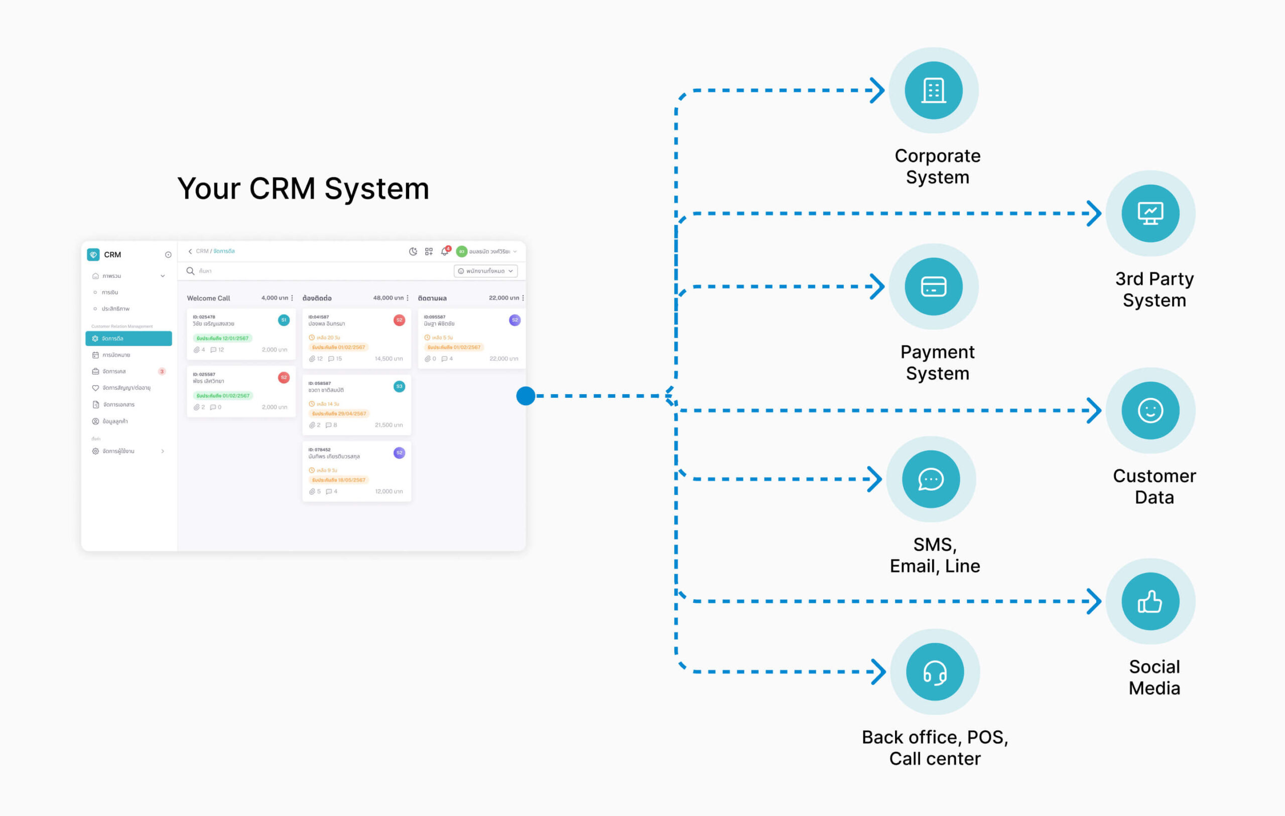 ทำระบบ crm เชื่อมต่อกับระบบต่างๆ เชื่อมต่อระบบองค์กร