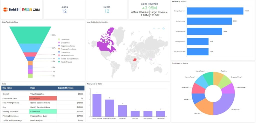 CRM Dashboard ระบบบริหารงานขาย 